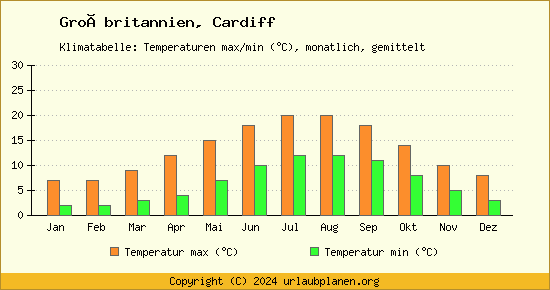 Klimadiagramm Cardiff (Wassertemperatur, Temperatur)