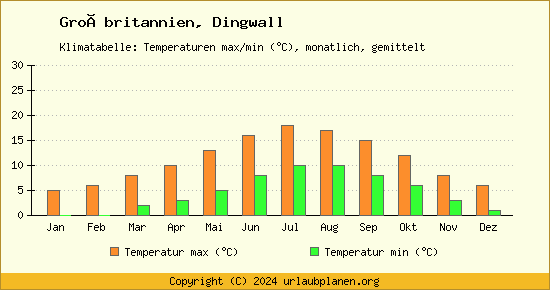 Klimadiagramm Dingwall (Wassertemperatur, Temperatur)