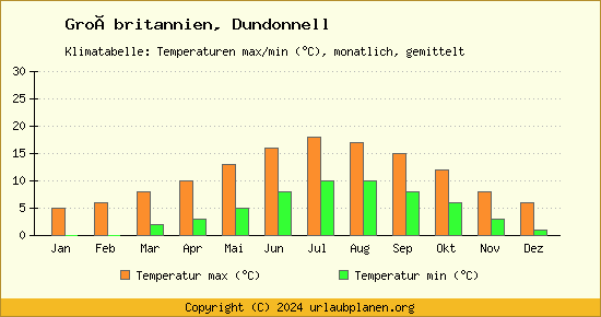 Klimadiagramm Dundonnell (Wassertemperatur, Temperatur)