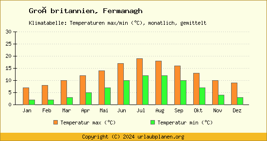 Klimadiagramm Fermanagh (Wassertemperatur, Temperatur)