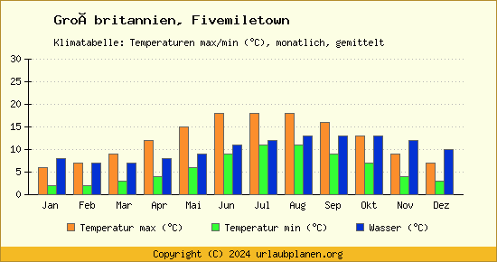 Klimadiagramm Fivemiletown (Wassertemperatur, Temperatur)