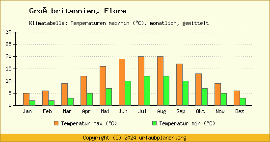 Klimadiagramm Flore (Wassertemperatur, Temperatur)