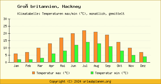 Klimadiagramm Hackney (Wassertemperatur, Temperatur)