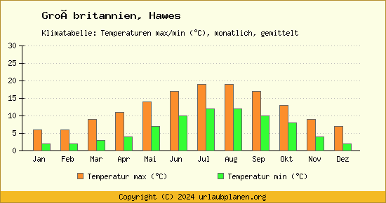 Klimadiagramm Hawes (Wassertemperatur, Temperatur)