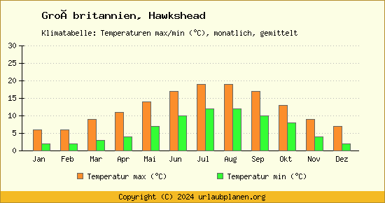Klimadiagramm Hawkshead (Wassertemperatur, Temperatur)
