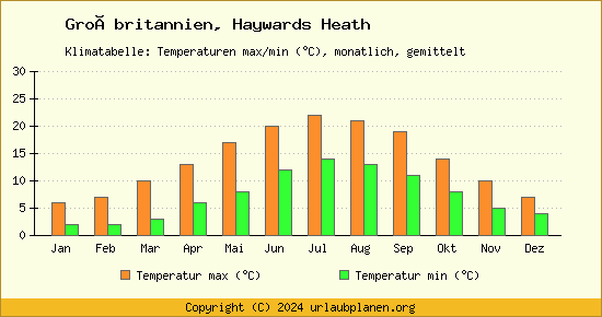Klimadiagramm Haywards Heath (Wassertemperatur, Temperatur)