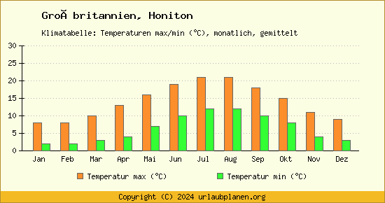 Klimadiagramm Honiton (Wassertemperatur, Temperatur)