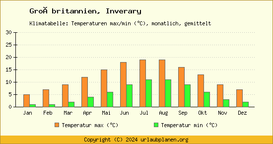 Klimadiagramm Inverary (Wassertemperatur, Temperatur)