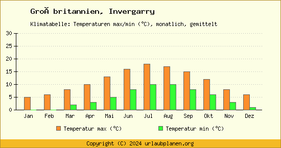 Klimadiagramm Invergarry (Wassertemperatur, Temperatur)