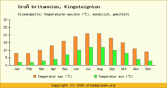 Klimadiagramm Kingsteignton (Wassertemperatur, Temperatur)