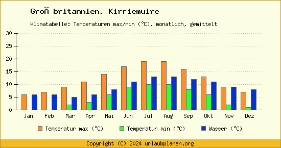 Klimadiagramm Kirriemuire (Wassertemperatur, Temperatur)