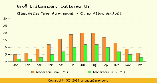 Klimadiagramm Lutterworth (Wassertemperatur, Temperatur)