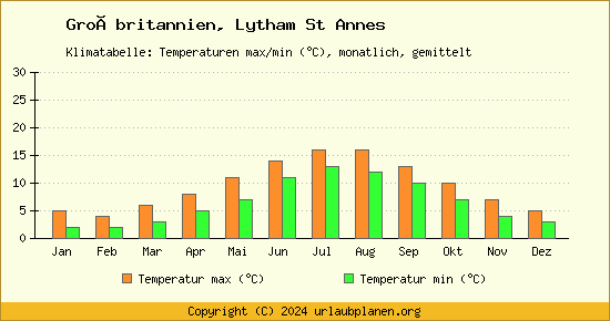 Klimadiagramm Lytham St Annes (Wassertemperatur, Temperatur)