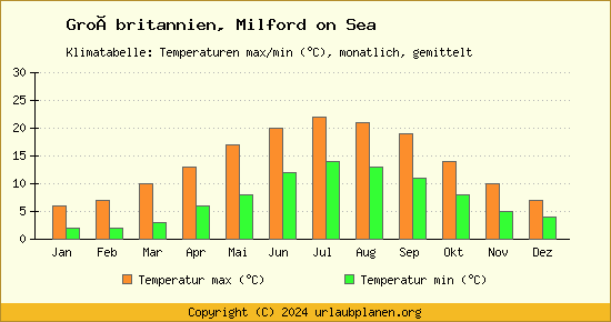 Klimadiagramm Milford on Sea (Wassertemperatur, Temperatur)