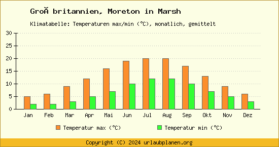 Klimadiagramm Moreton in Marsh (Wassertemperatur, Temperatur)