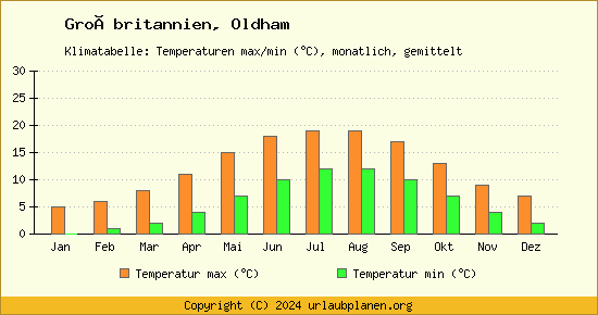 Klimadiagramm Oldham (Wassertemperatur, Temperatur)
