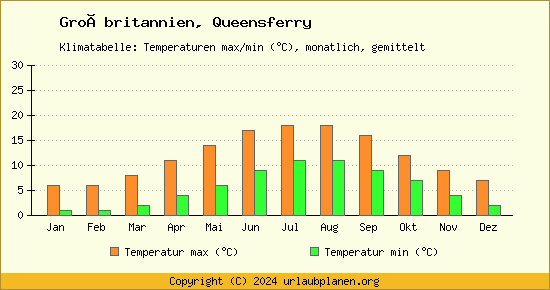 Klimadiagramm Queensferry (Wassertemperatur, Temperatur)