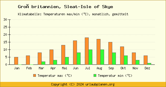 Klimadiagramm Sleat Isle of Skye (Wassertemperatur, Temperatur)