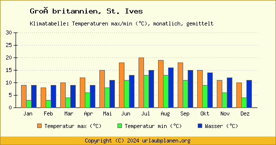Klimadiagramm St. Ives (Wassertemperatur, Temperatur)