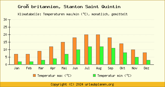 Klimadiagramm Stanton Saint Quintin (Wassertemperatur, Temperatur)