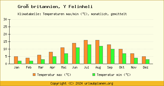Klimadiagramm Y Felinheli (Wassertemperatur, Temperatur)