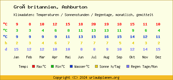 Klimatabelle Ashburton (Großbritannien)
