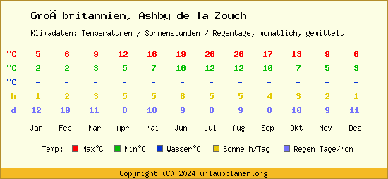 Klimatabelle Ashby de la Zouch (Großbritannien)