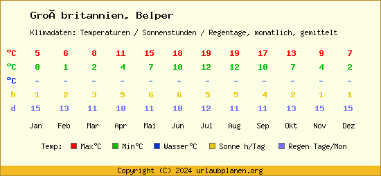 Klimatabelle Belper (Großbritannien)