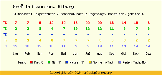 Klimatabelle Bibury (Großbritannien)