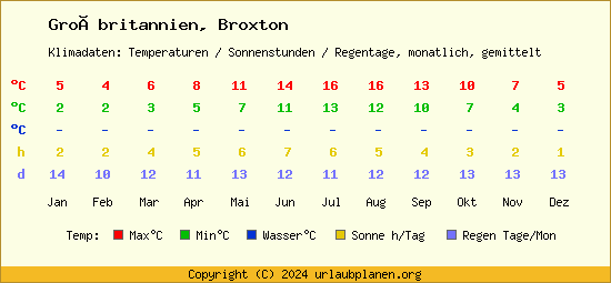 Klimatabelle Broxton (Großbritannien)