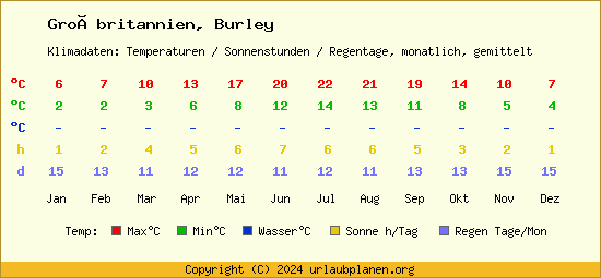 Klimatabelle Burley (Großbritannien)