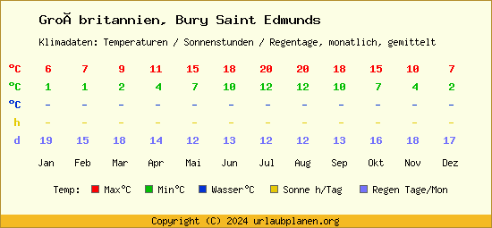 Klimatabelle Bury Saint Edmunds (Großbritannien)