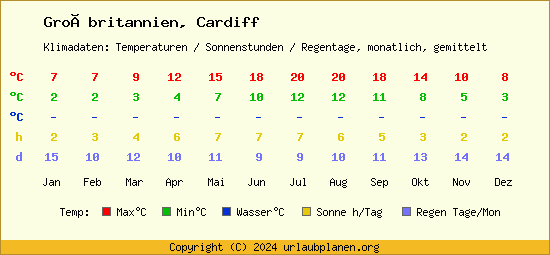 Klimatabelle Cardiff (Großbritannien)