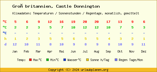 Klimatabelle Castle Donnington (Großbritannien)