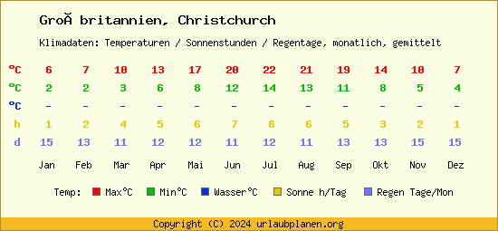 Klimatabelle Christchurch (Großbritannien)