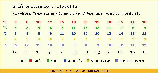 Klimatabelle Clovelly (Großbritannien)