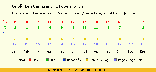 Klimatabelle Clovenfords (Großbritannien)