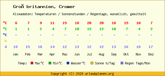 Klimatabelle Cromer (Großbritannien)