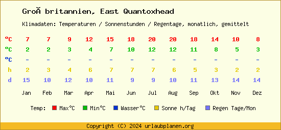 Klimatabelle East Quantoxhead (Großbritannien)