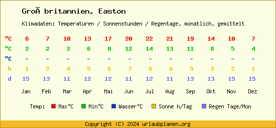 Klimatabelle Easton (Großbritannien)