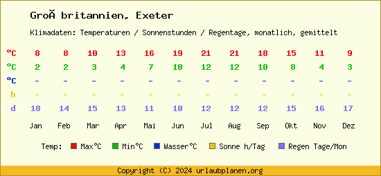 Klimatabelle Exeter (Großbritannien)