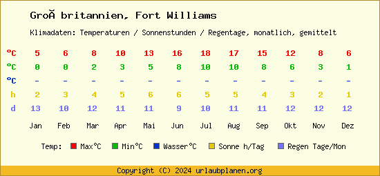 Klimatabelle Fort Williams (Großbritannien)