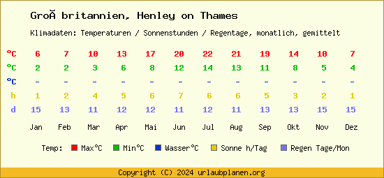 Klimatabelle Henley on Thames (Großbritannien)
