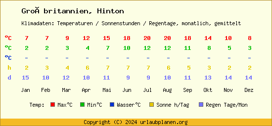 Klimatabelle Hinton (Großbritannien)