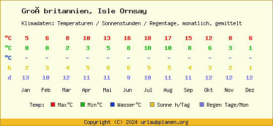 Klimatabelle Isle Ornsay (Großbritannien)