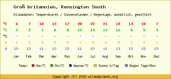 Klimatabelle Kensington South (Großbritannien)