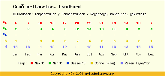 Klimatabelle Landford (Großbritannien)