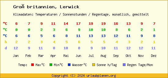 Klimatabelle Lerwick (Großbritannien)