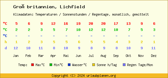 Klimatabelle Lichfield (Großbritannien)