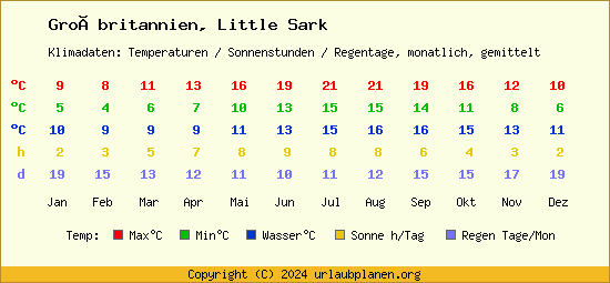 Klimatabelle Little Sark (Großbritannien)